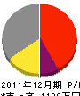 上田電機工業所 損益計算書 2011年12月期