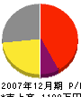 前田塗装工業 損益計算書 2007年12月期