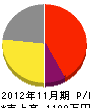 井原電気商会 損益計算書 2012年11月期