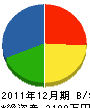 佐藤工務店 貸借対照表 2011年12月期