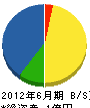 浅川運輸土建 貸借対照表 2012年6月期