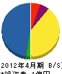 元木建設 貸借対照表 2012年4月期