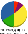 岩永組 貸借対照表 2012年3月期