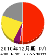 仲村産業 損益計算書 2010年12月期