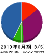 丸保山田電設工業 貸借対照表 2010年8月期