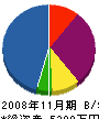 高岡ガラス 貸借対照表 2008年11月期