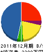 山清建設 貸借対照表 2011年12月期