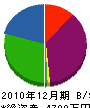 田多井通信建設 貸借対照表 2010年12月期
