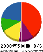 稲元塗装 貸借対照表 2008年5月期