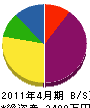 広田土木 貸借対照表 2011年4月期
