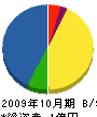 カワマタビルド 貸借対照表 2009年10月期