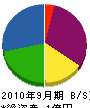 神吉電気工事 貸借対照表 2010年9月期