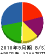 古沢工業 貸借対照表 2010年9月期