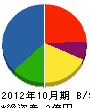 西日本メタル工業 貸借対照表 2012年10月期