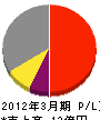 富士鋼業 損益計算書 2012年3月期