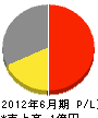 松山土木 損益計算書 2012年6月期
