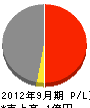 北神戸土木 損益計算書 2012年9月期