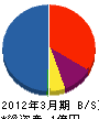 宮崎ニチレキ 貸借対照表 2012年3月期