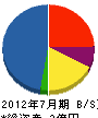 福井建設 貸借対照表 2012年7月期