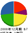 沼壹建設 貸借対照表 2008年12月期
