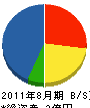 福寿建設 貸借対照表 2011年8月期