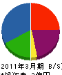 和田大理石北陸 貸借対照表 2011年3月期