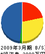 松田設備 貸借対照表 2009年3月期