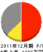 吉田家具建具製作所 損益計算書 2011年12月期