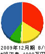 東栄 貸借対照表 2009年12月期