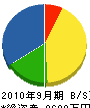 松尾建設工業 貸借対照表 2010年9月期