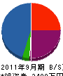遠藤開発工業 貸借対照表 2011年9月期