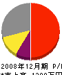 島津塗装店 損益計算書 2008年12月期