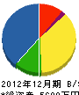 鶴吉畑山建設 貸借対照表 2012年12月期