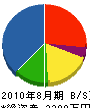 太田組 貸借対照表 2010年8月期