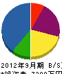 大田建設 貸借対照表 2012年9月期