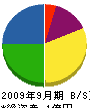 北神戸土木 貸借対照表 2009年9月期