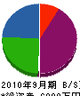 穴田工務店 貸借対照表 2010年9月期