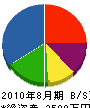 熊川工業 貸借対照表 2010年8月期