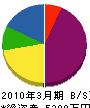 九州鉄工 貸借対照表 2010年3月期