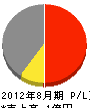 松村建設 損益計算書 2012年8月期