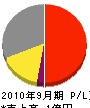 瀧澤建材 損益計算書 2010年9月期