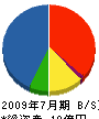 江田組 貸借対照表 2009年7月期