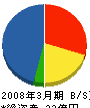 阪急電気通信システムズ 貸借対照表 2008年3月期