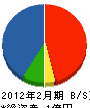 斉藤工務店 貸借対照表 2012年2月期