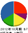 角田工務店 貸借対照表 2012年10月期