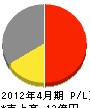 岡田石材 損益計算書 2012年4月期