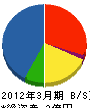 栄信電気工業 貸借対照表 2012年3月期