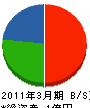 辰巳工務店 貸借対照表 2011年3月期