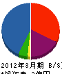 三景クリエイション 貸借対照表 2012年3月期