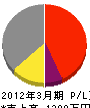 篠田塗装 損益計算書 2012年3月期